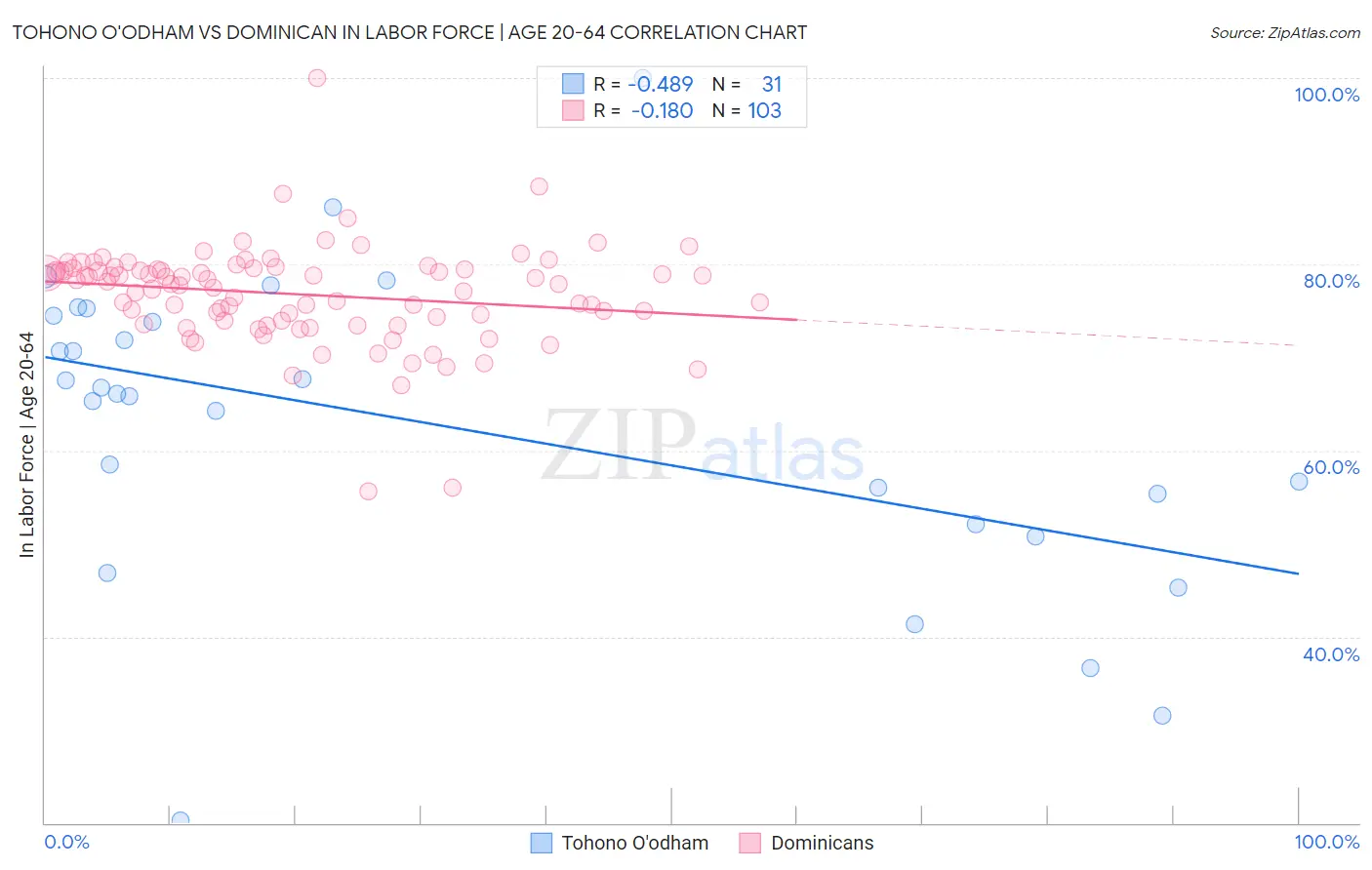 Tohono O'odham vs Dominican In Labor Force | Age 20-64