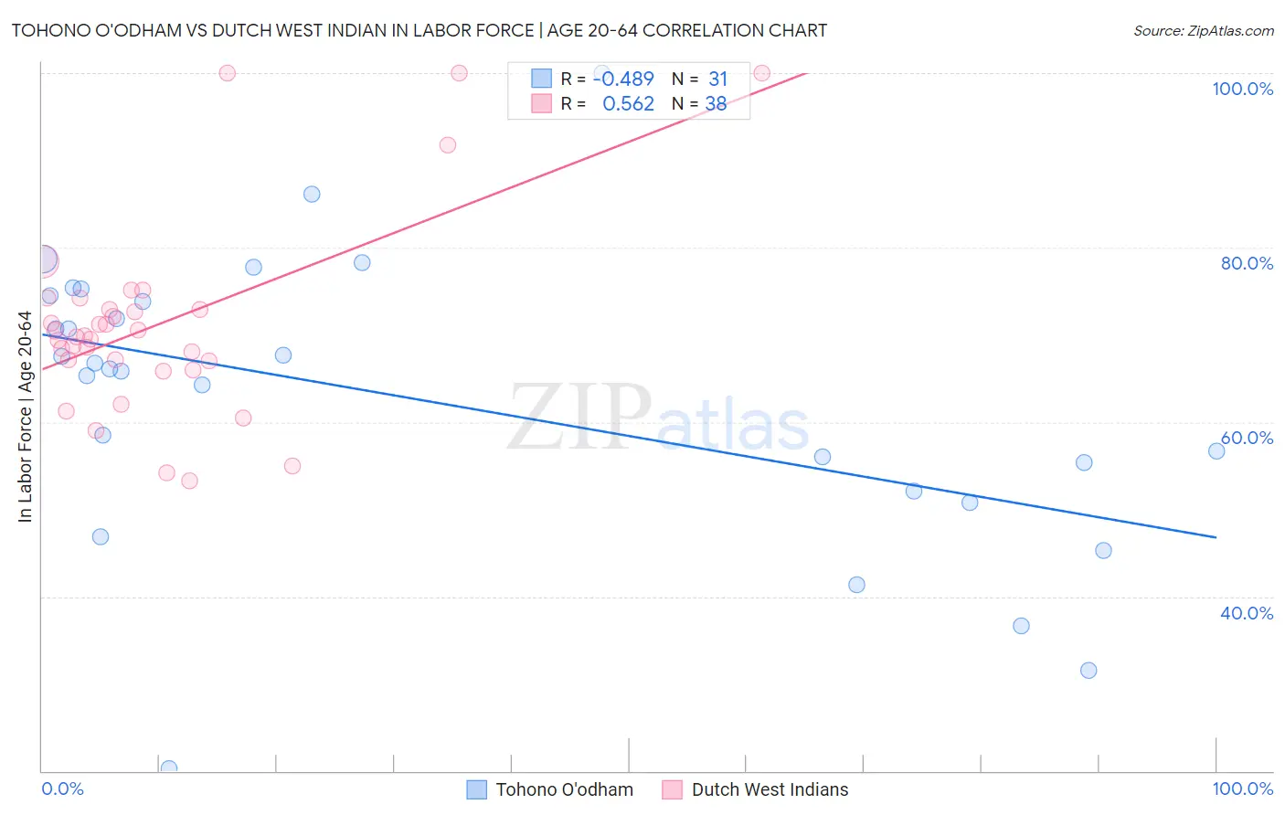 Tohono O'odham vs Dutch West Indian In Labor Force | Age 20-64