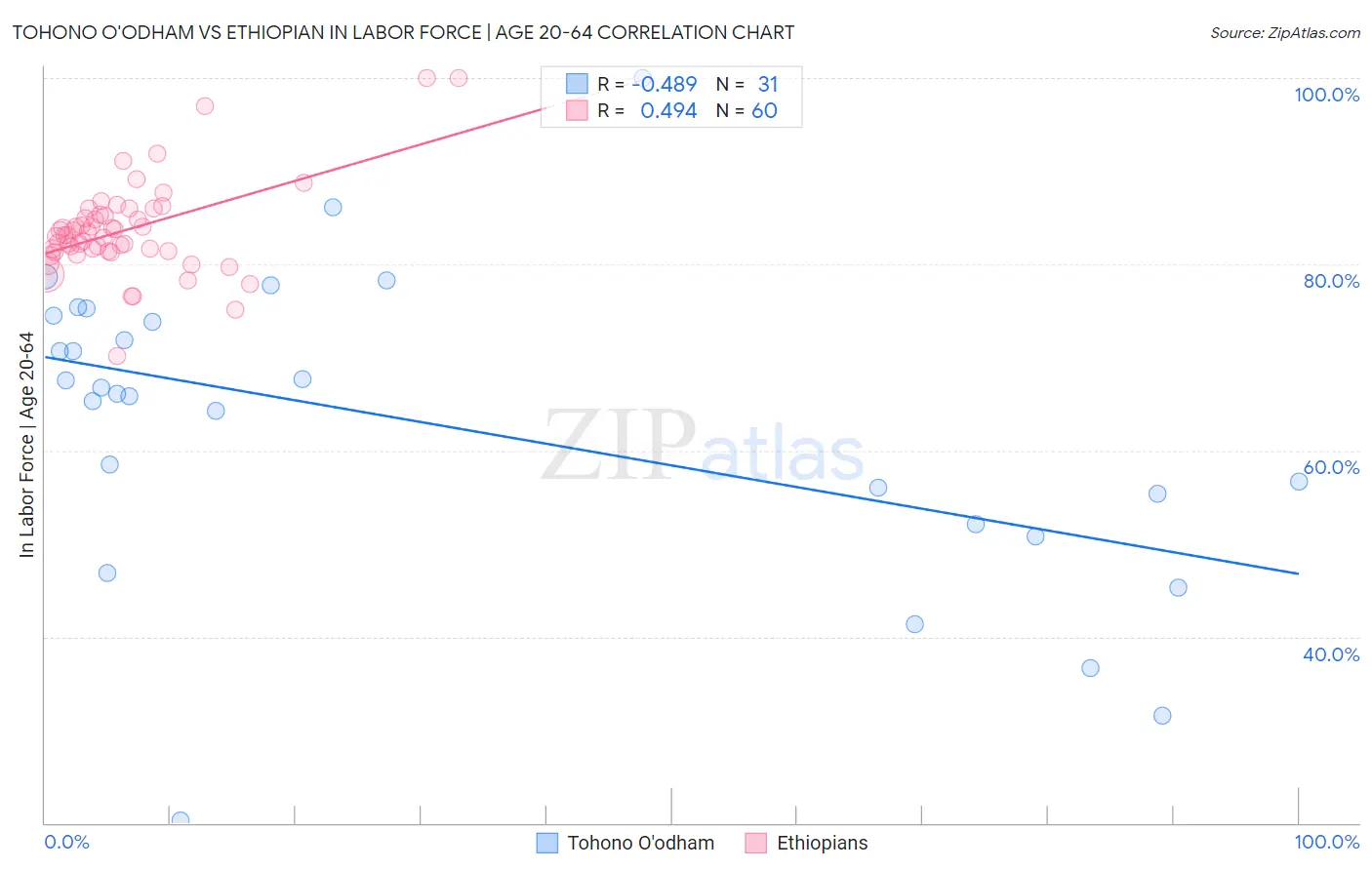 Tohono O'odham vs Ethiopian In Labor Force | Age 20-64