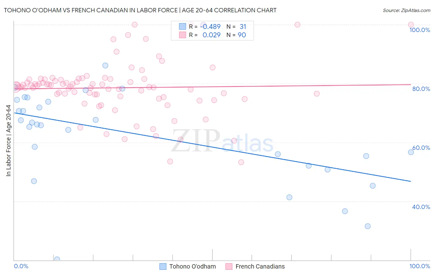 Tohono O'odham vs French Canadian In Labor Force | Age 20-64