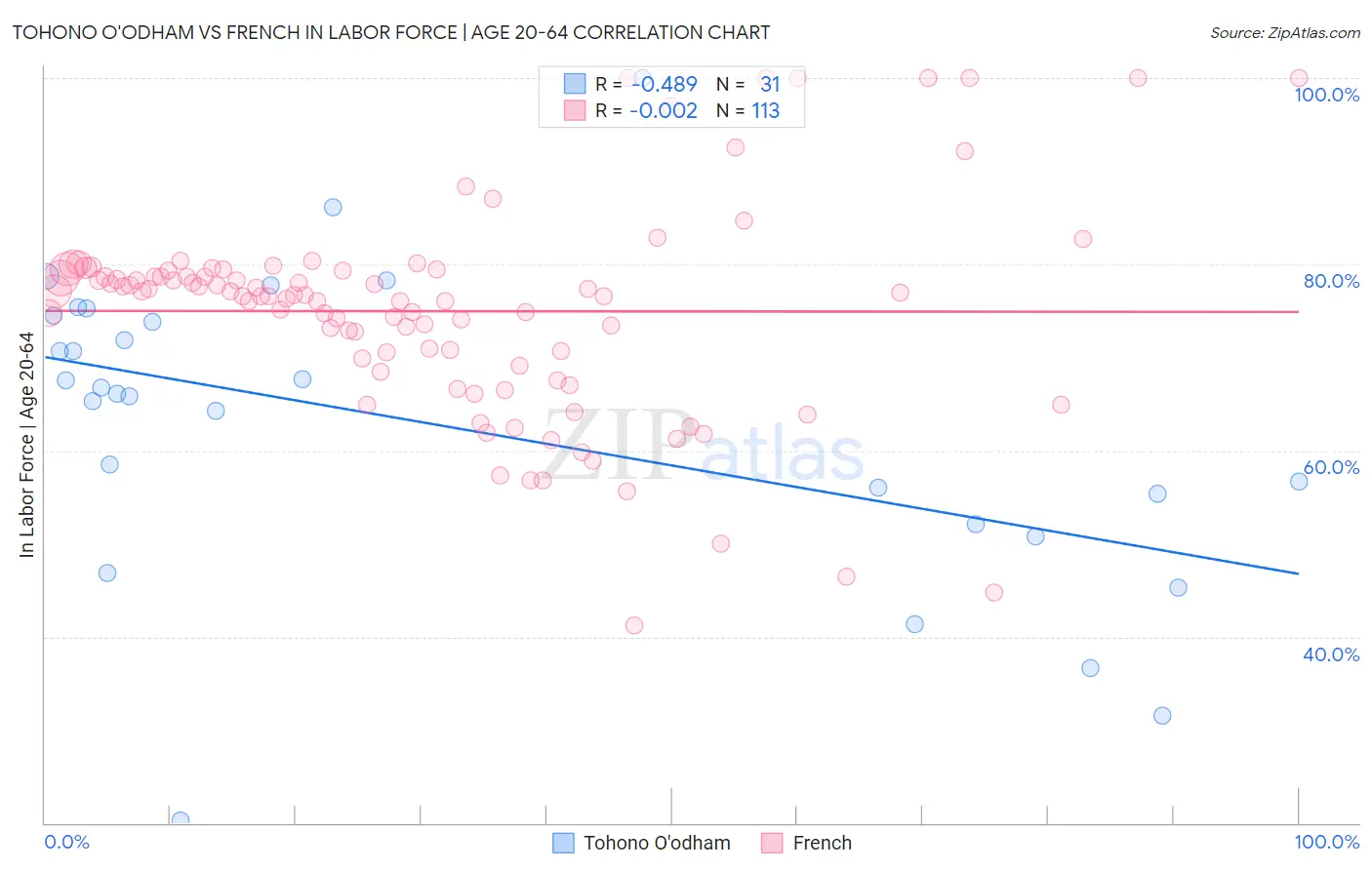 Tohono O'odham vs French In Labor Force | Age 20-64