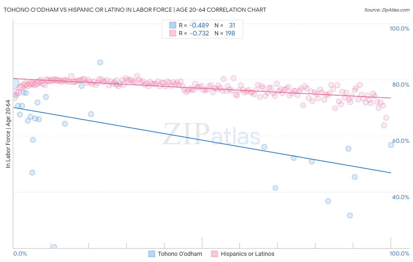 Tohono O'odham vs Hispanic or Latino In Labor Force | Age 20-64