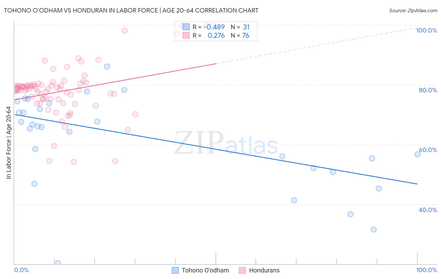 Tohono O'odham vs Honduran In Labor Force | Age 20-64