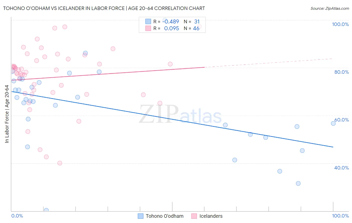 Tohono O'odham vs Icelander In Labor Force | Age 20-64