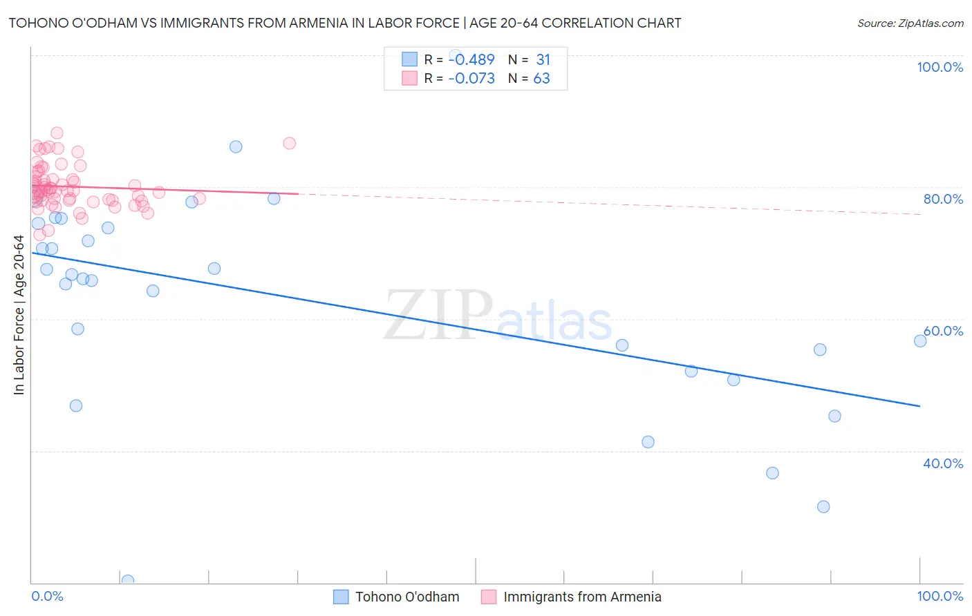 Tohono O'odham vs Immigrants from Armenia In Labor Force | Age 20-64