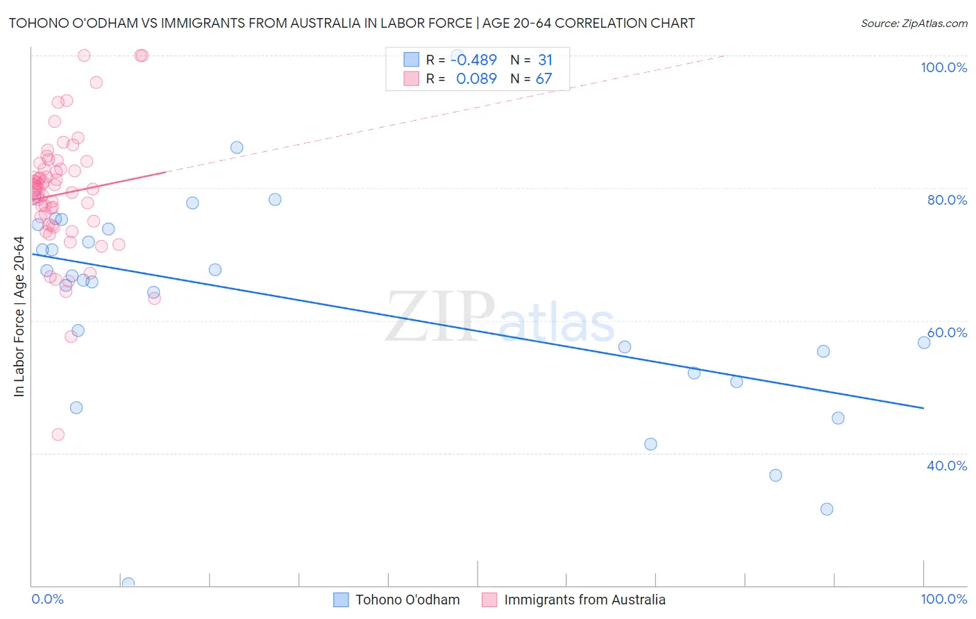 Tohono O'odham vs Immigrants from Australia In Labor Force | Age 20-64