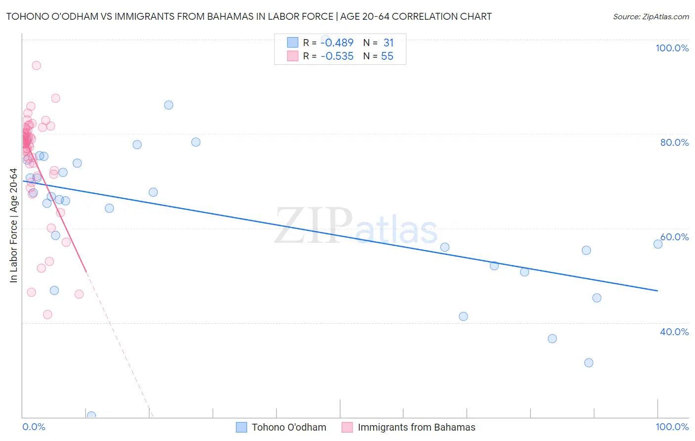 Tohono O'odham vs Immigrants from Bahamas In Labor Force | Age 20-64