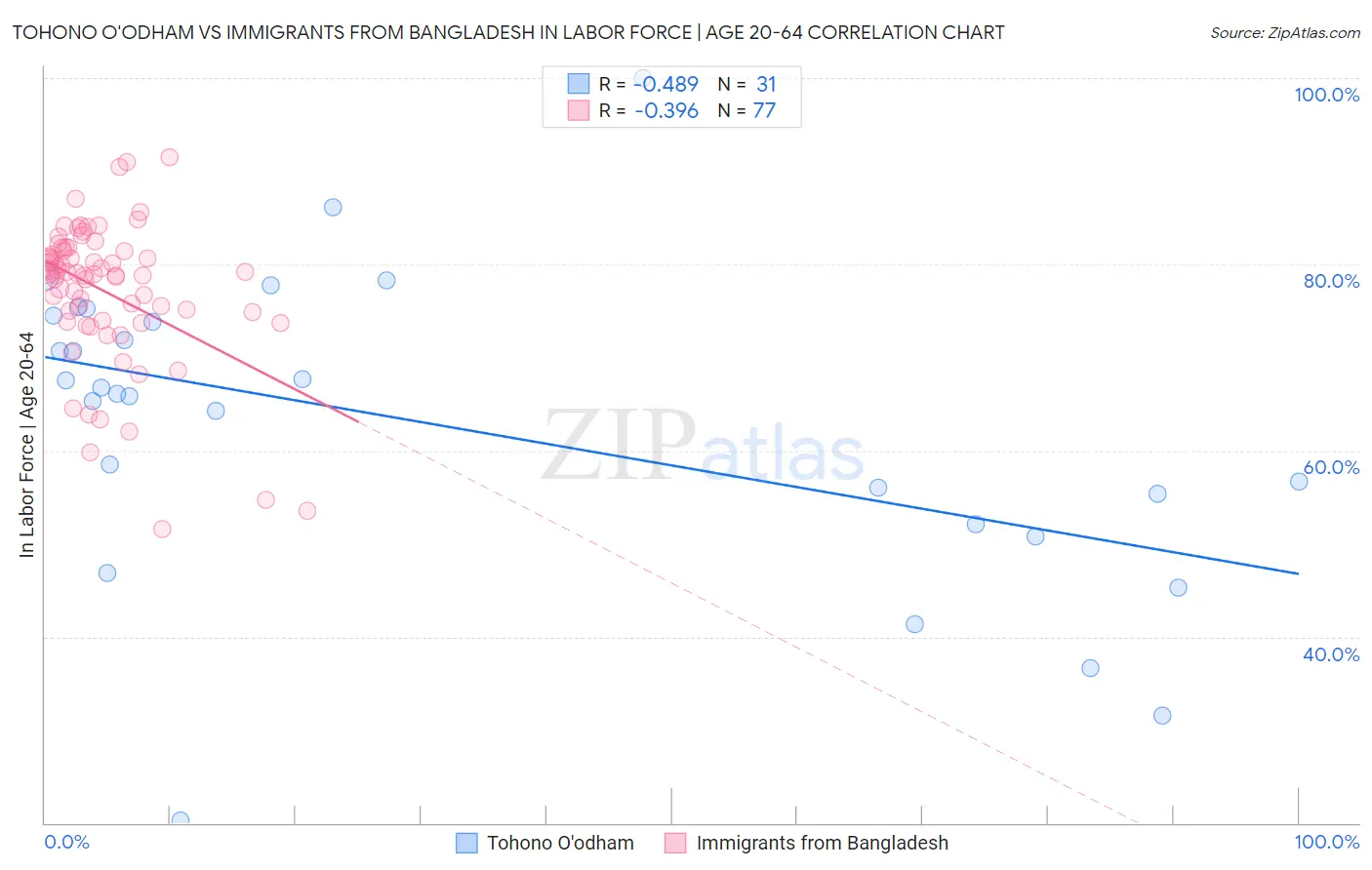 Tohono O'odham vs Immigrants from Bangladesh In Labor Force | Age 20-64