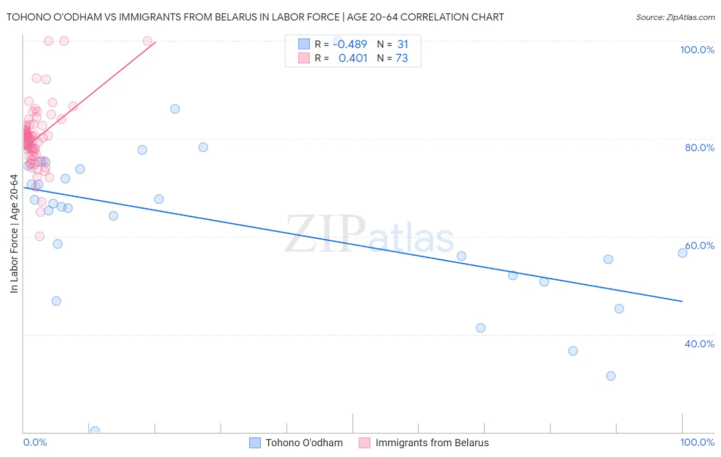 Tohono O'odham vs Immigrants from Belarus In Labor Force | Age 20-64