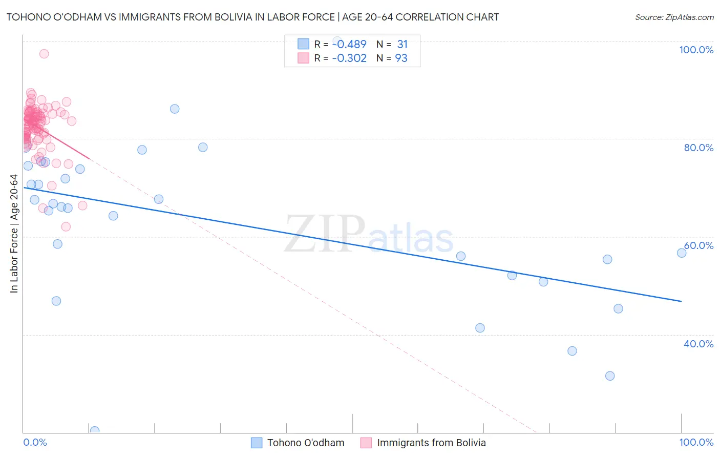 Tohono O'odham vs Immigrants from Bolivia In Labor Force | Age 20-64