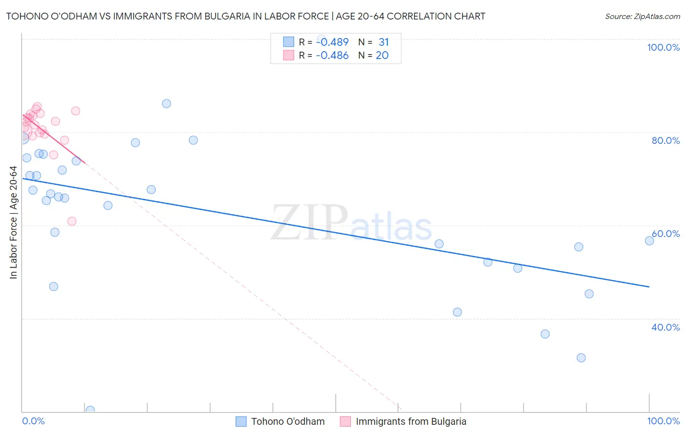 Tohono O'odham vs Immigrants from Bulgaria In Labor Force | Age 20-64