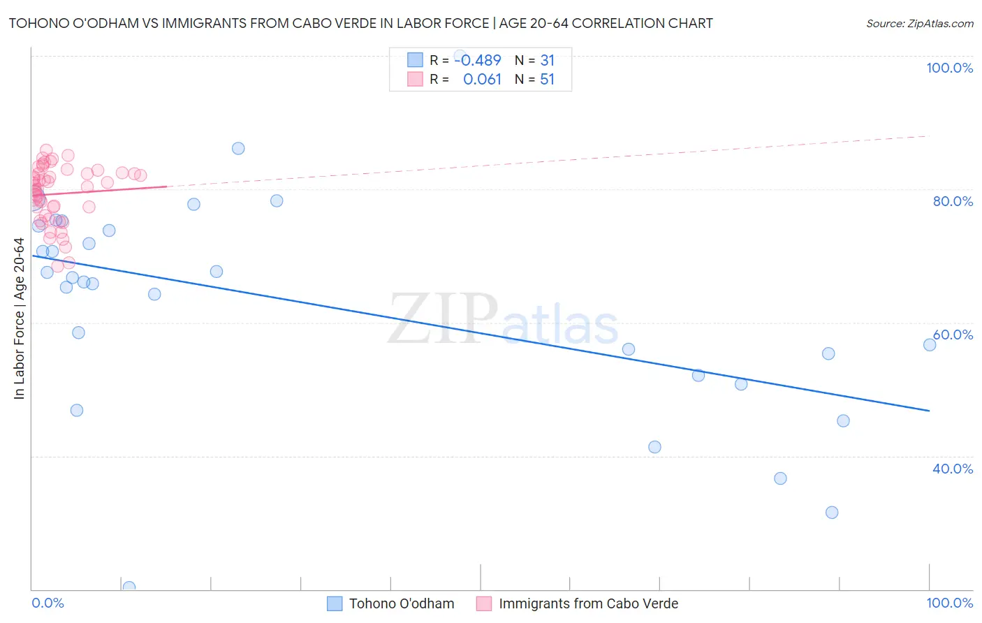 Tohono O'odham vs Immigrants from Cabo Verde In Labor Force | Age 20-64