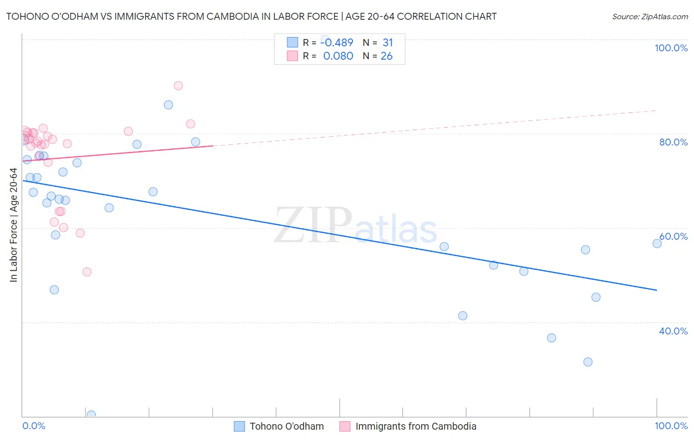 Tohono O'odham vs Immigrants from Cambodia In Labor Force | Age 20-64