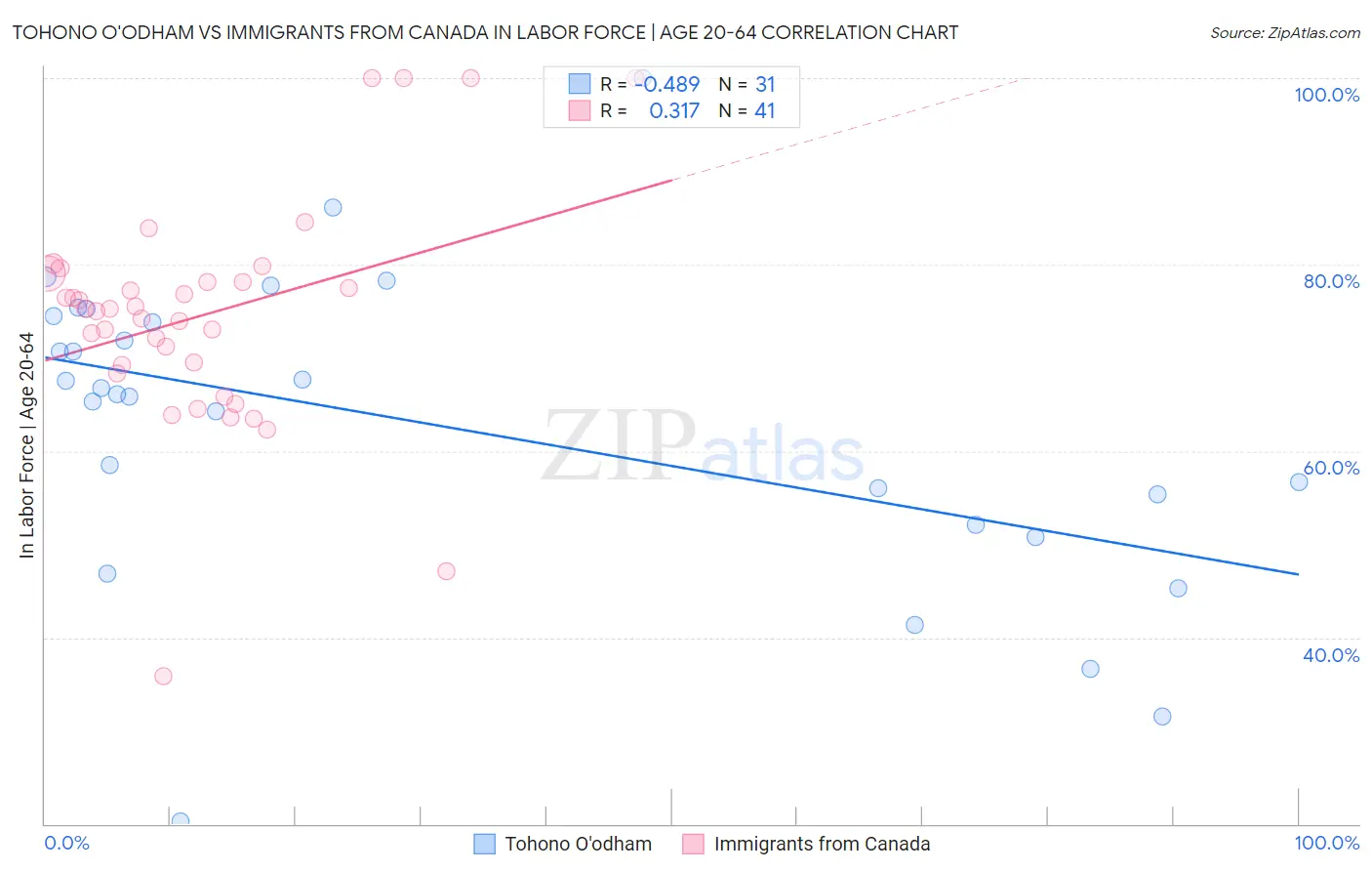 Tohono O'odham vs Immigrants from Canada In Labor Force | Age 20-64