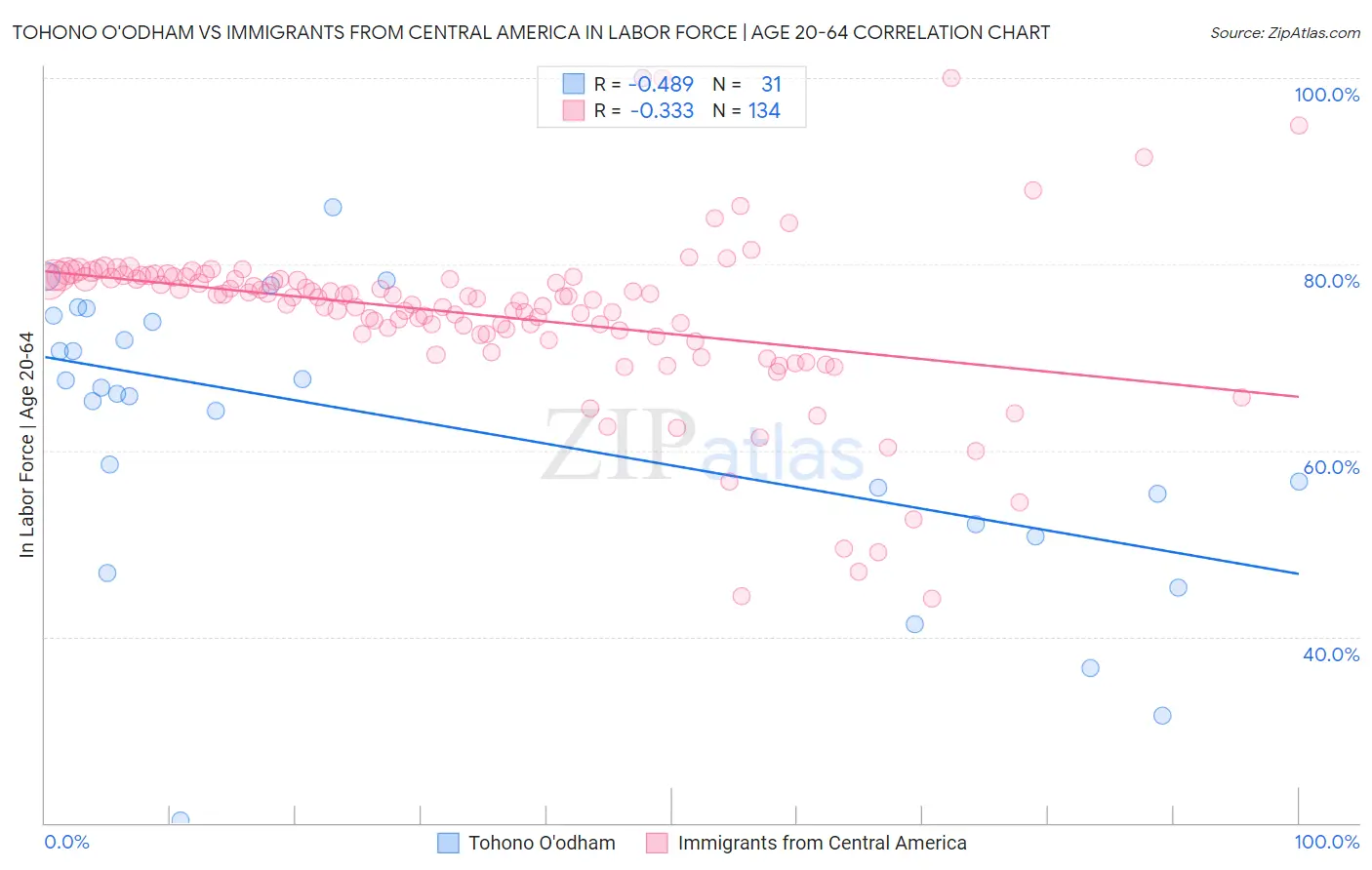 Tohono O'odham vs Immigrants from Central America In Labor Force | Age 20-64