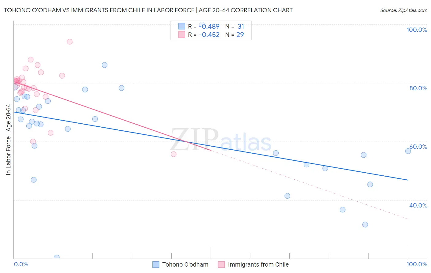 Tohono O'odham vs Immigrants from Chile In Labor Force | Age 20-64