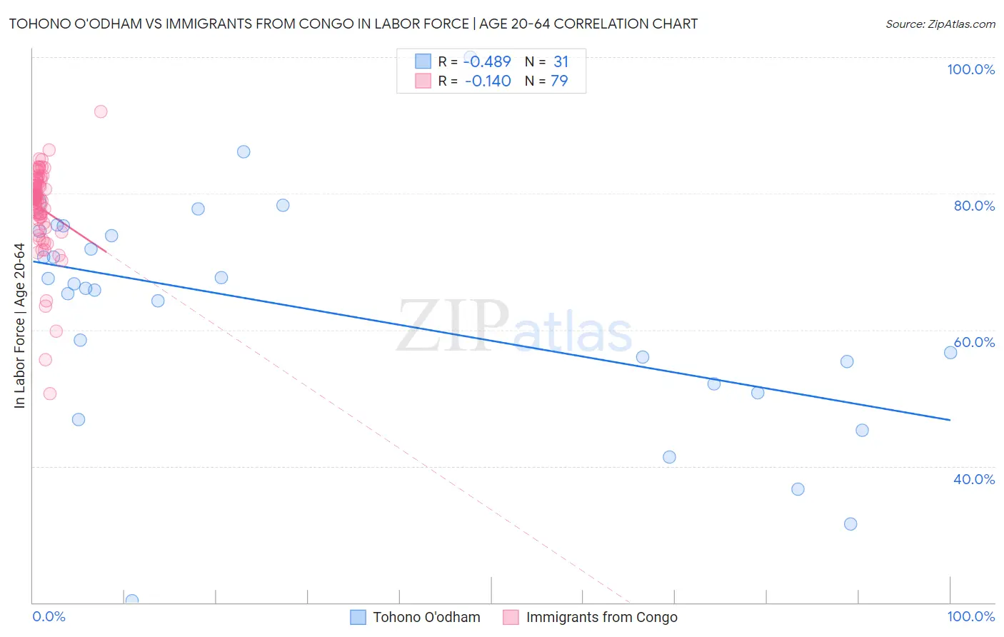 Tohono O'odham vs Immigrants from Congo In Labor Force | Age 20-64