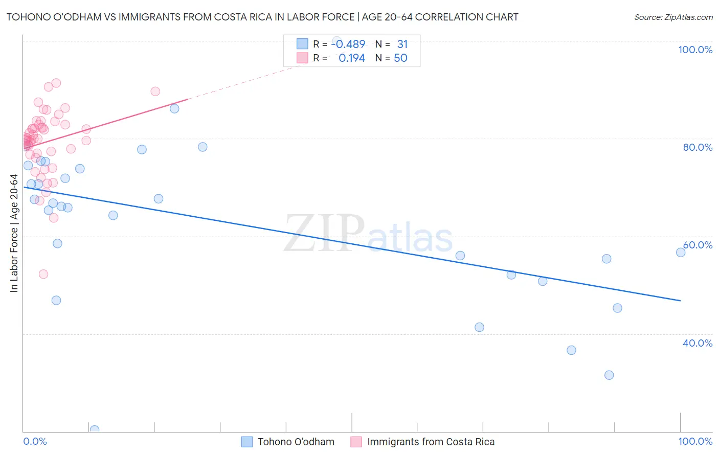 Tohono O'odham vs Immigrants from Costa Rica In Labor Force | Age 20-64