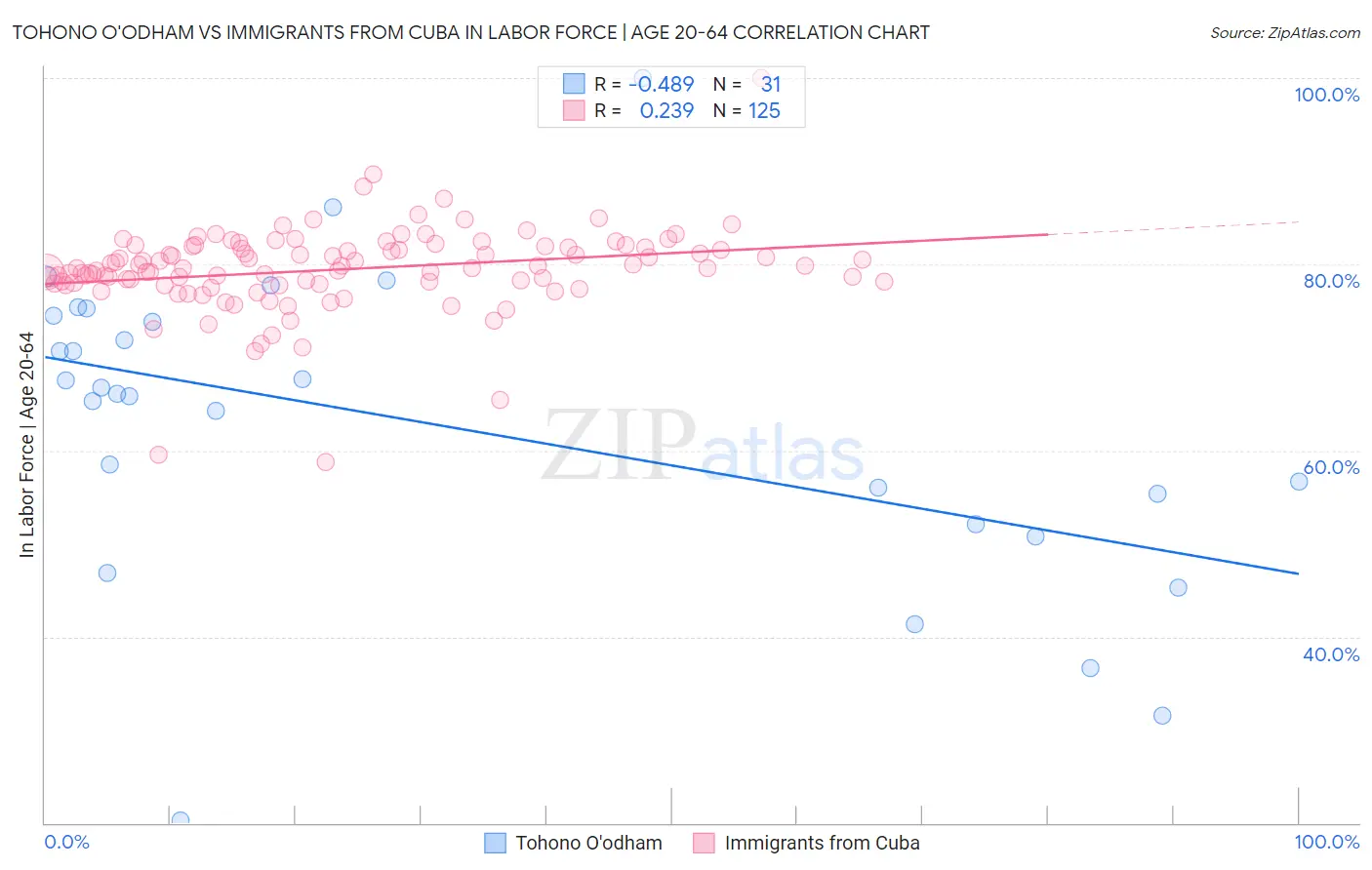 Tohono O'odham vs Immigrants from Cuba In Labor Force | Age 20-64