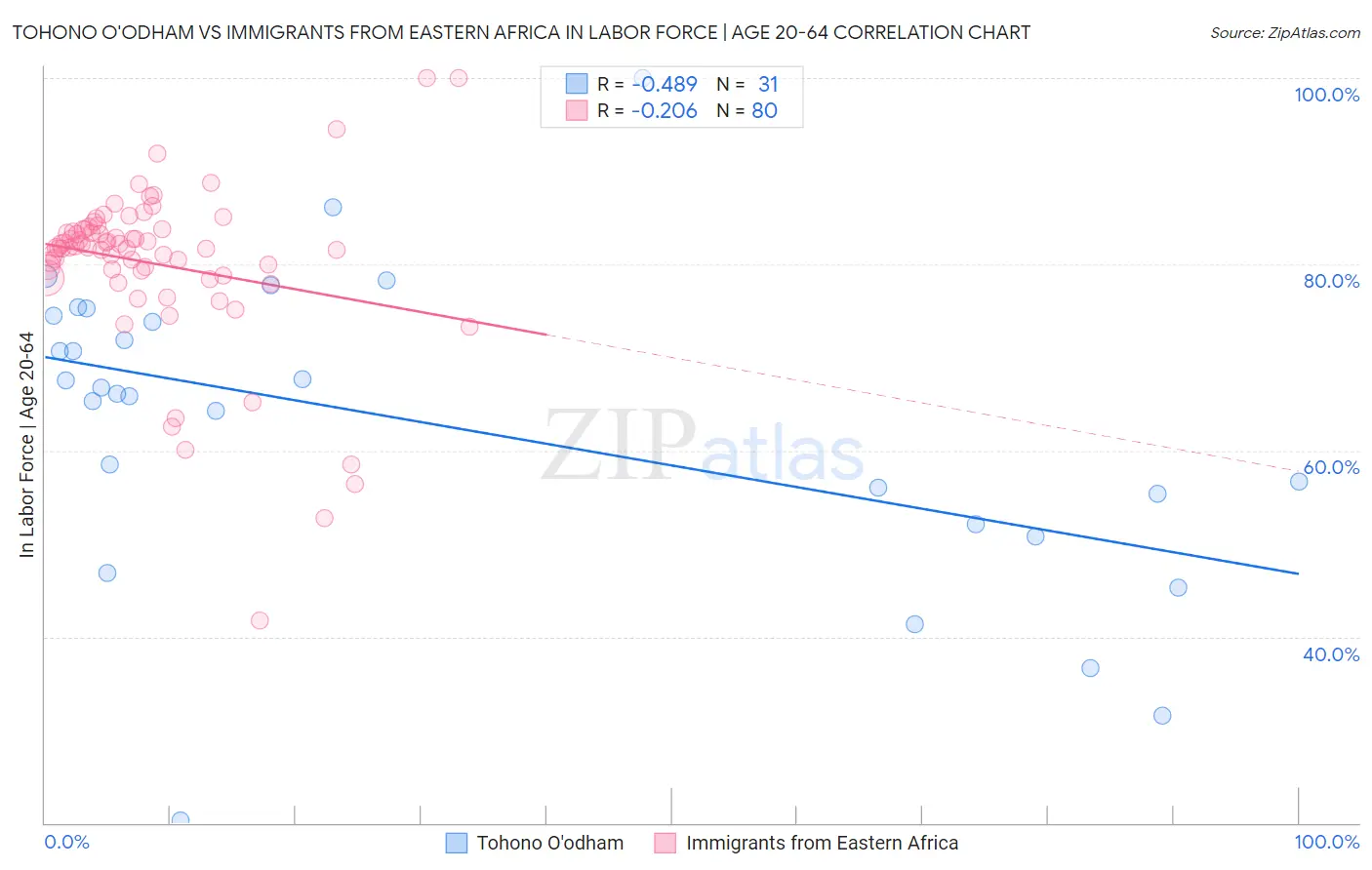 Tohono O'odham vs Immigrants from Eastern Africa In Labor Force | Age 20-64