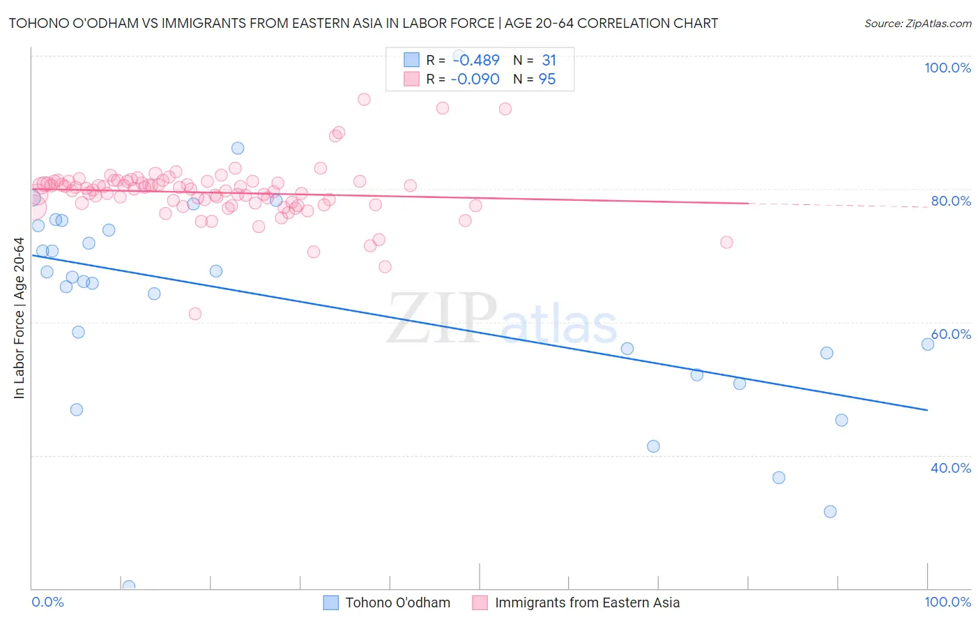 Tohono O'odham vs Immigrants from Eastern Asia In Labor Force | Age 20-64