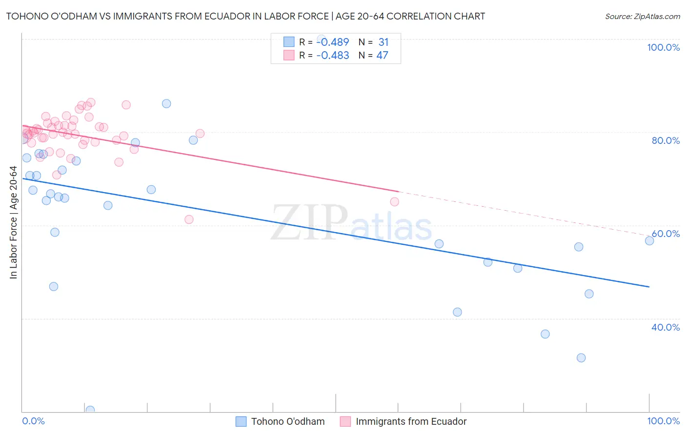 Tohono O'odham vs Immigrants from Ecuador In Labor Force | Age 20-64