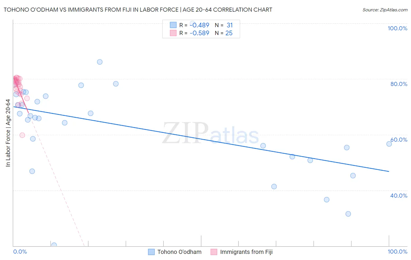 Tohono O'odham vs Immigrants from Fiji In Labor Force | Age 20-64