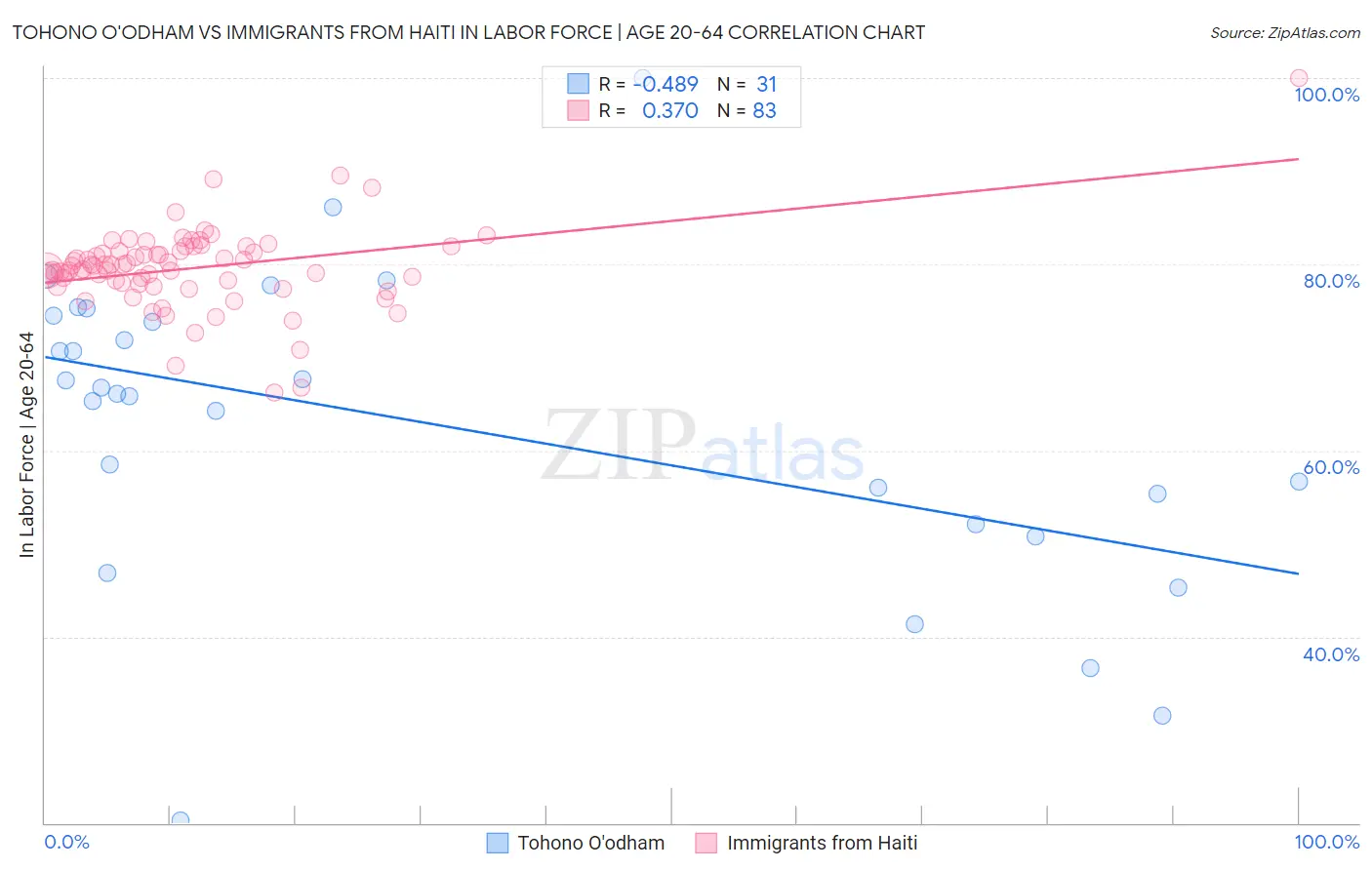 Tohono O'odham vs Immigrants from Haiti In Labor Force | Age 20-64