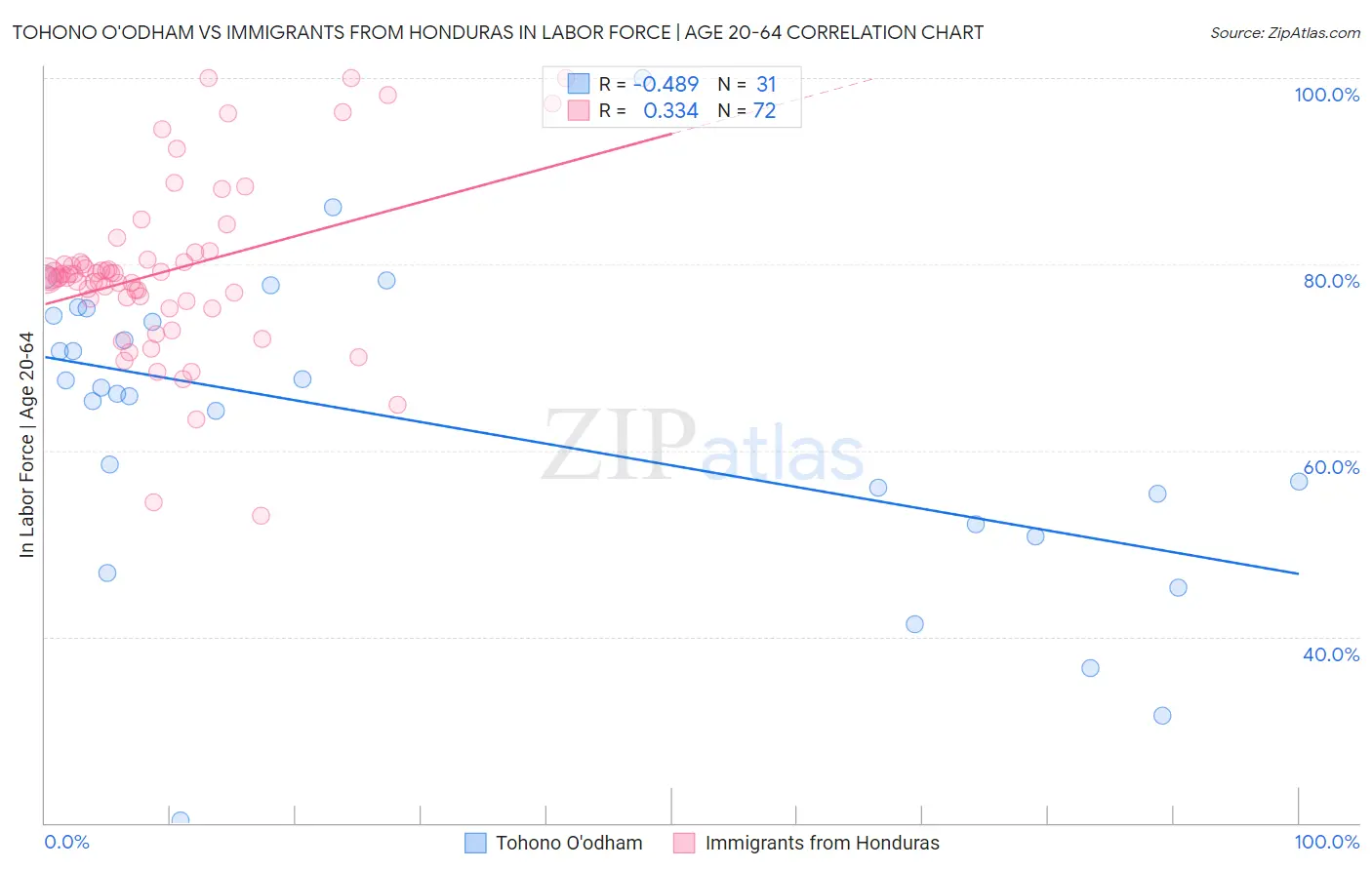 Tohono O'odham vs Immigrants from Honduras In Labor Force | Age 20-64