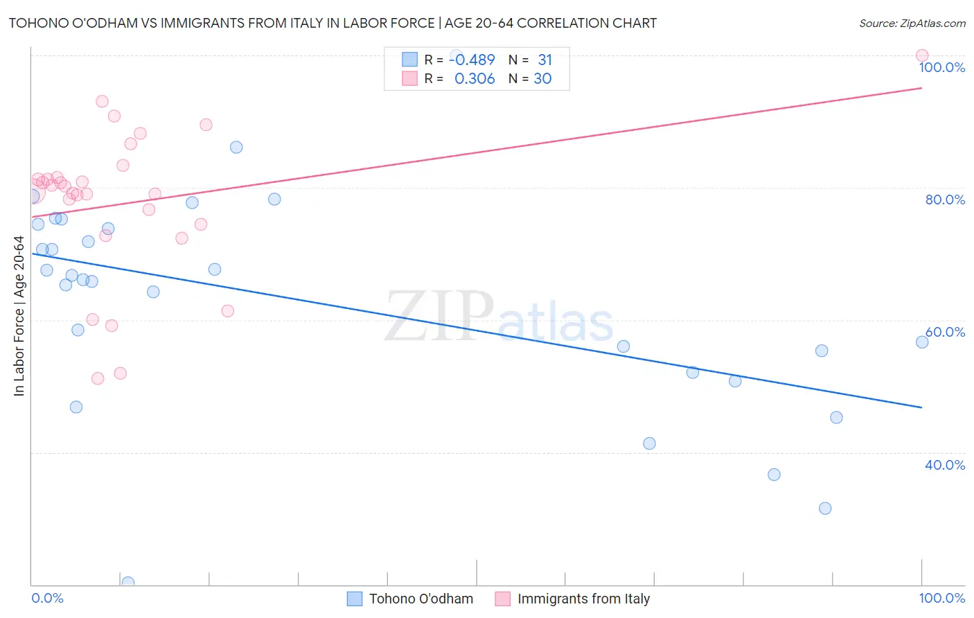 Tohono O'odham vs Immigrants from Italy In Labor Force | Age 20-64