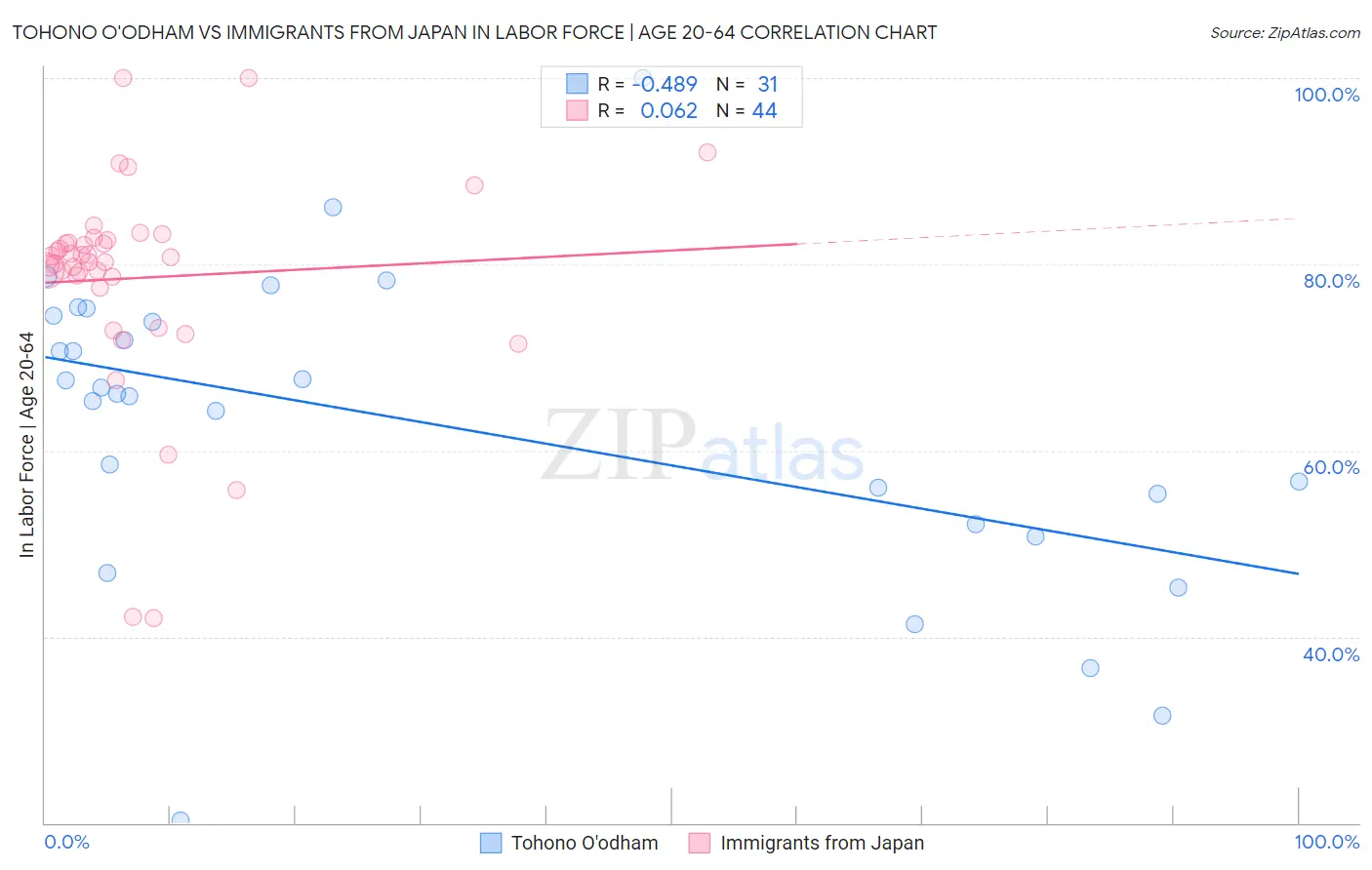Tohono O'odham vs Immigrants from Japan In Labor Force | Age 20-64