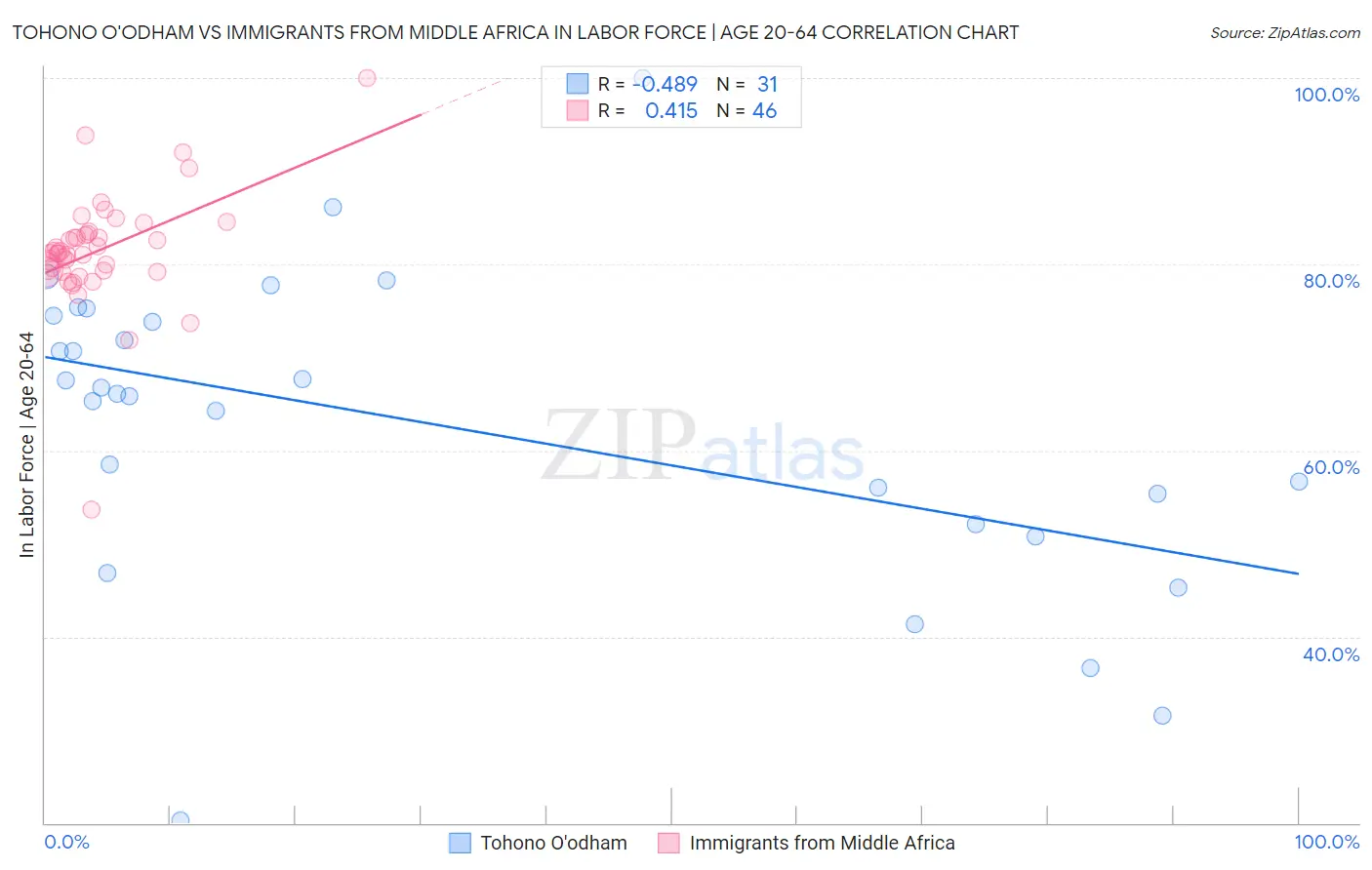 Tohono O'odham vs Immigrants from Middle Africa In Labor Force | Age 20-64