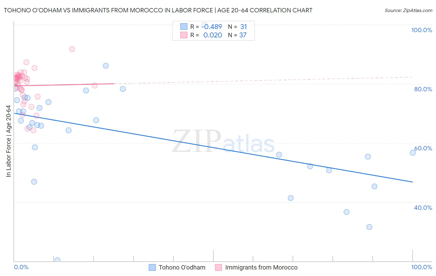 Tohono O'odham vs Immigrants from Morocco In Labor Force | Age 20-64