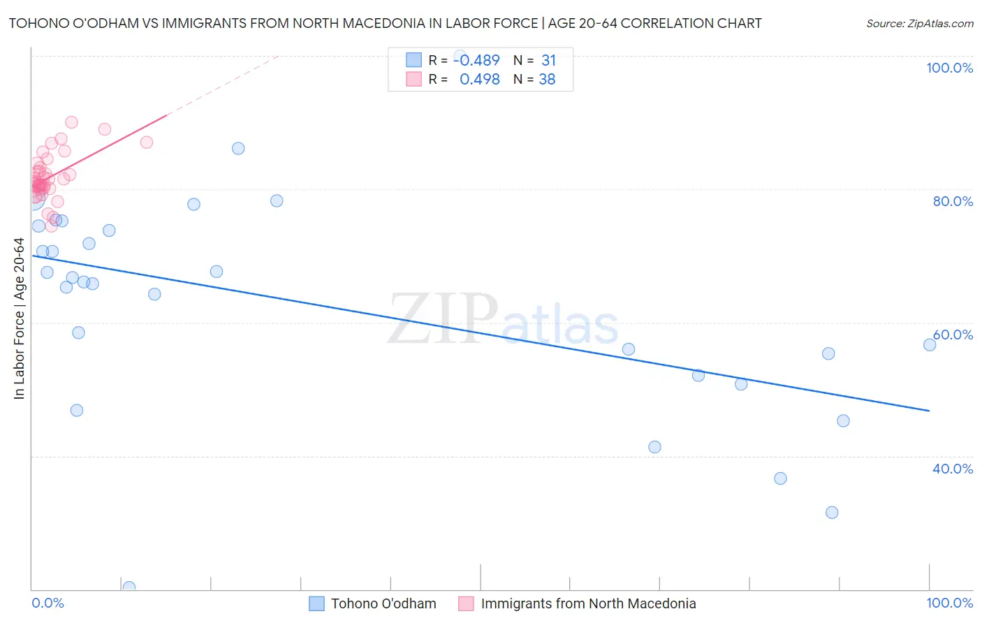 Tohono O'odham vs Immigrants from North Macedonia In Labor Force | Age 20-64