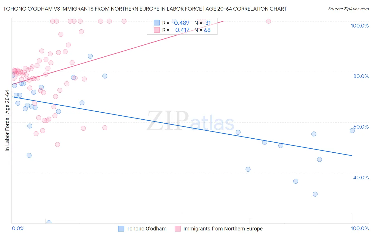 Tohono O'odham vs Immigrants from Northern Europe In Labor Force | Age 20-64