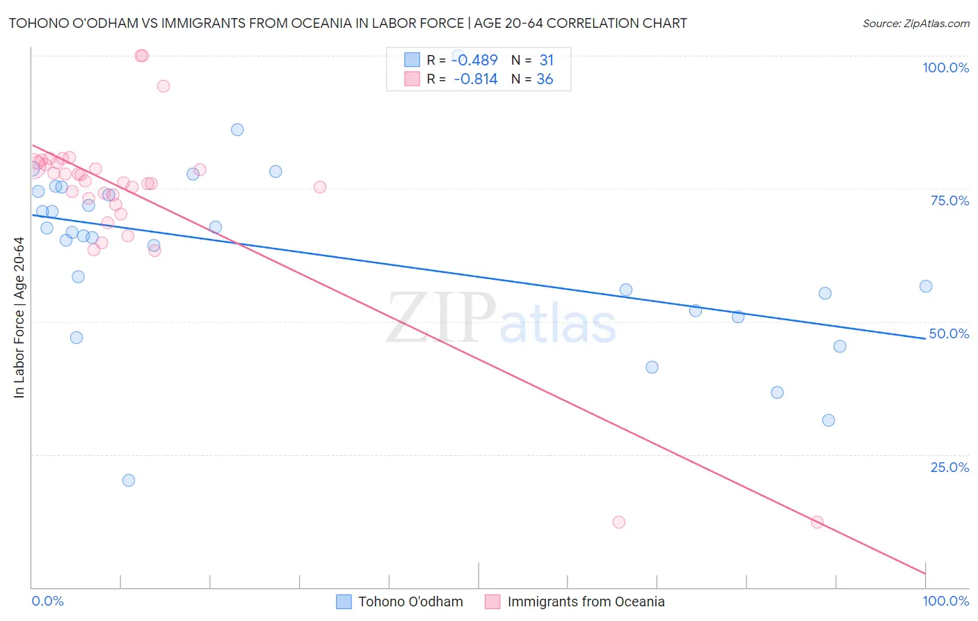 Tohono O'odham vs Immigrants from Oceania In Labor Force | Age 20-64