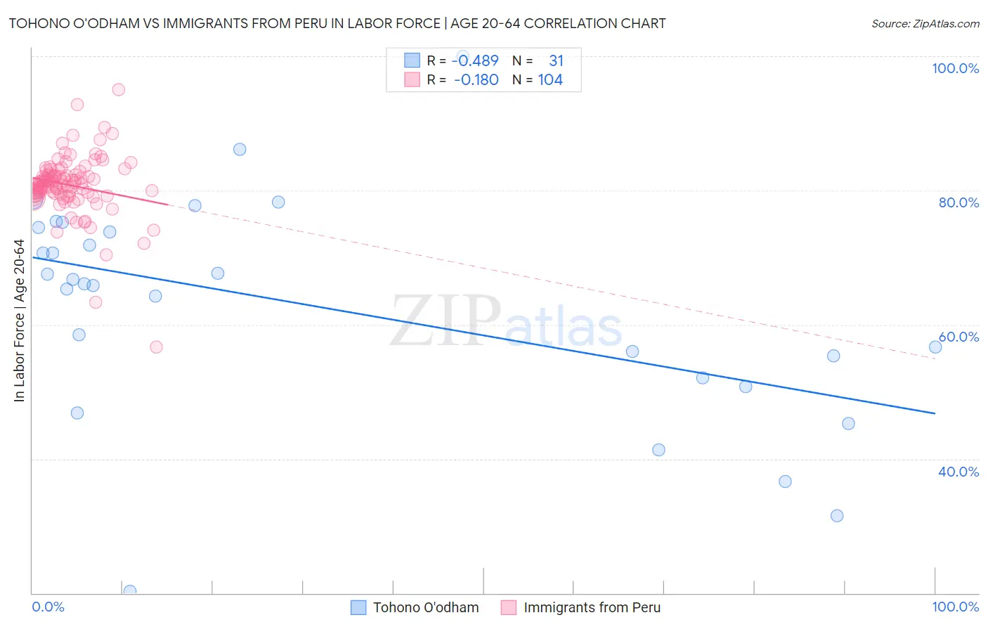 Tohono O'odham vs Immigrants from Peru In Labor Force | Age 20-64