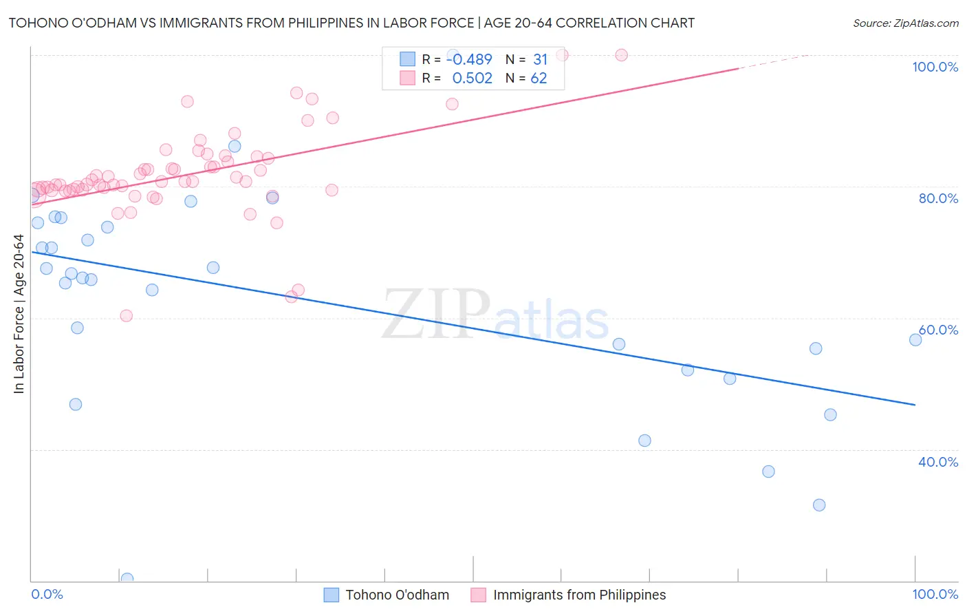 Tohono O'odham vs Immigrants from Philippines In Labor Force | Age 20-64