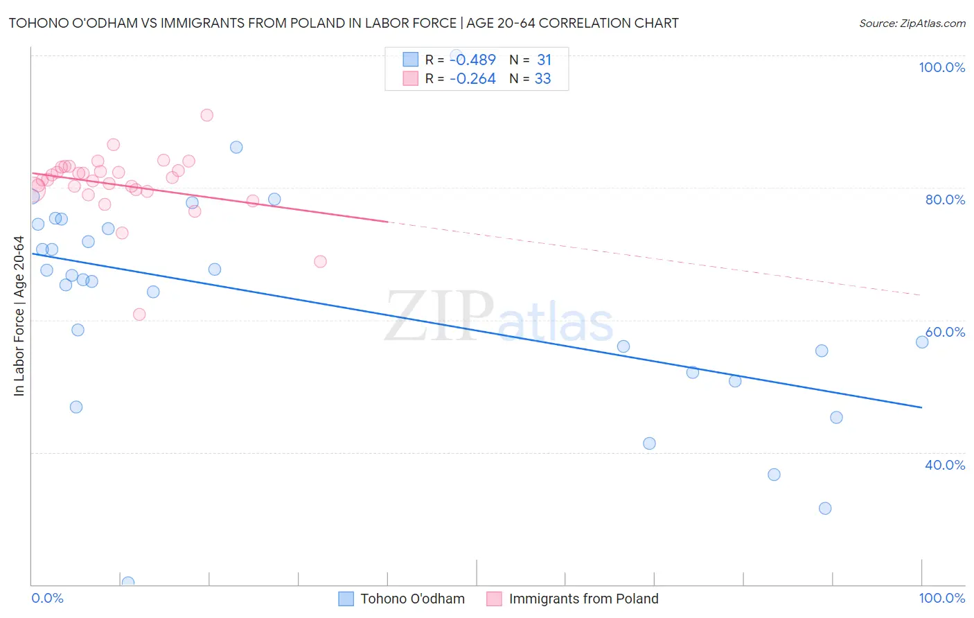 Tohono O'odham vs Immigrants from Poland In Labor Force | Age 20-64