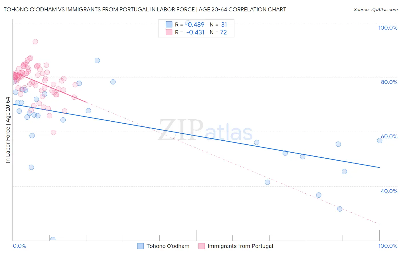 Tohono O'odham vs Immigrants from Portugal In Labor Force | Age 20-64