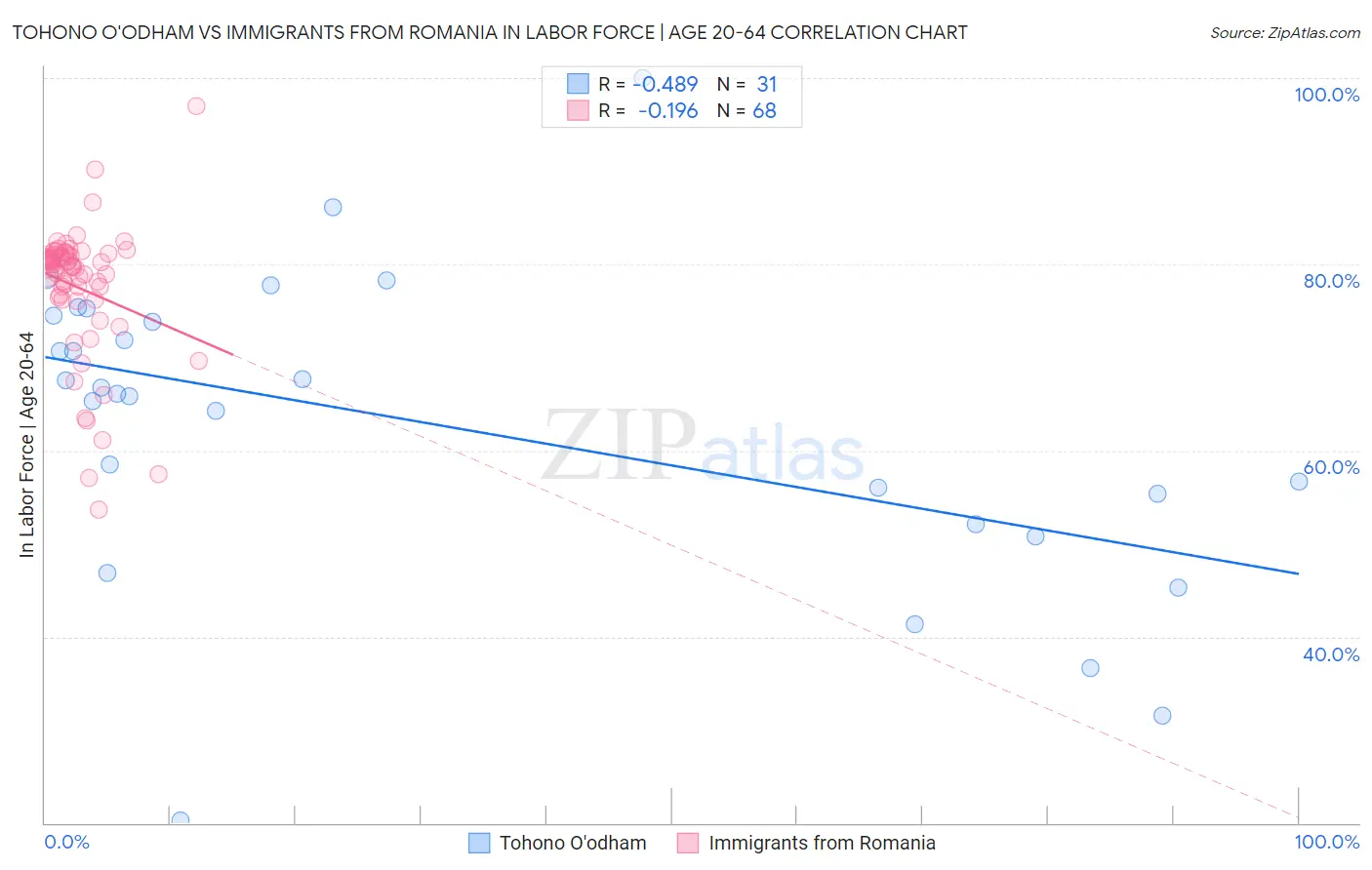 Tohono O'odham vs Immigrants from Romania In Labor Force | Age 20-64