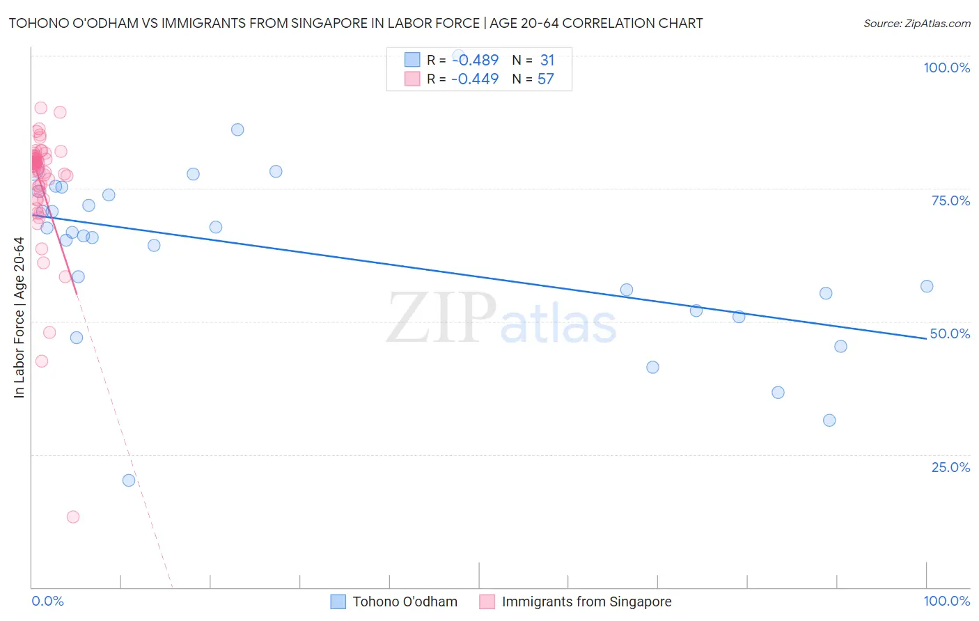 Tohono O'odham vs Immigrants from Singapore In Labor Force | Age 20-64