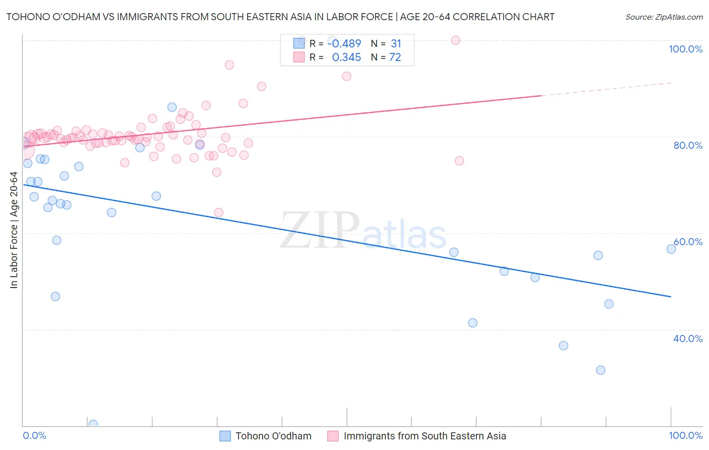 Tohono O'odham vs Immigrants from South Eastern Asia In Labor Force | Age 20-64