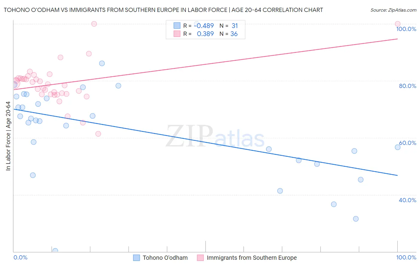 Tohono O'odham vs Immigrants from Southern Europe In Labor Force | Age 20-64