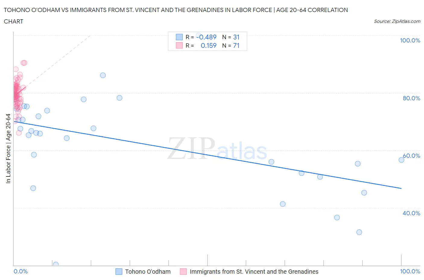 Tohono O'odham vs Immigrants from St. Vincent and the Grenadines In Labor Force | Age 20-64