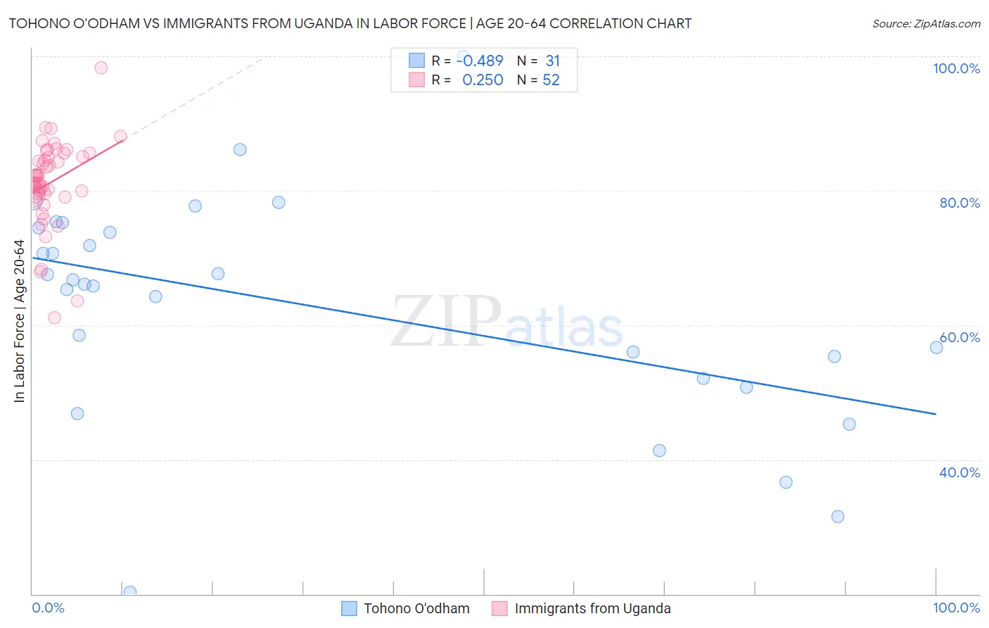 Tohono O'odham vs Immigrants from Uganda In Labor Force | Age 20-64