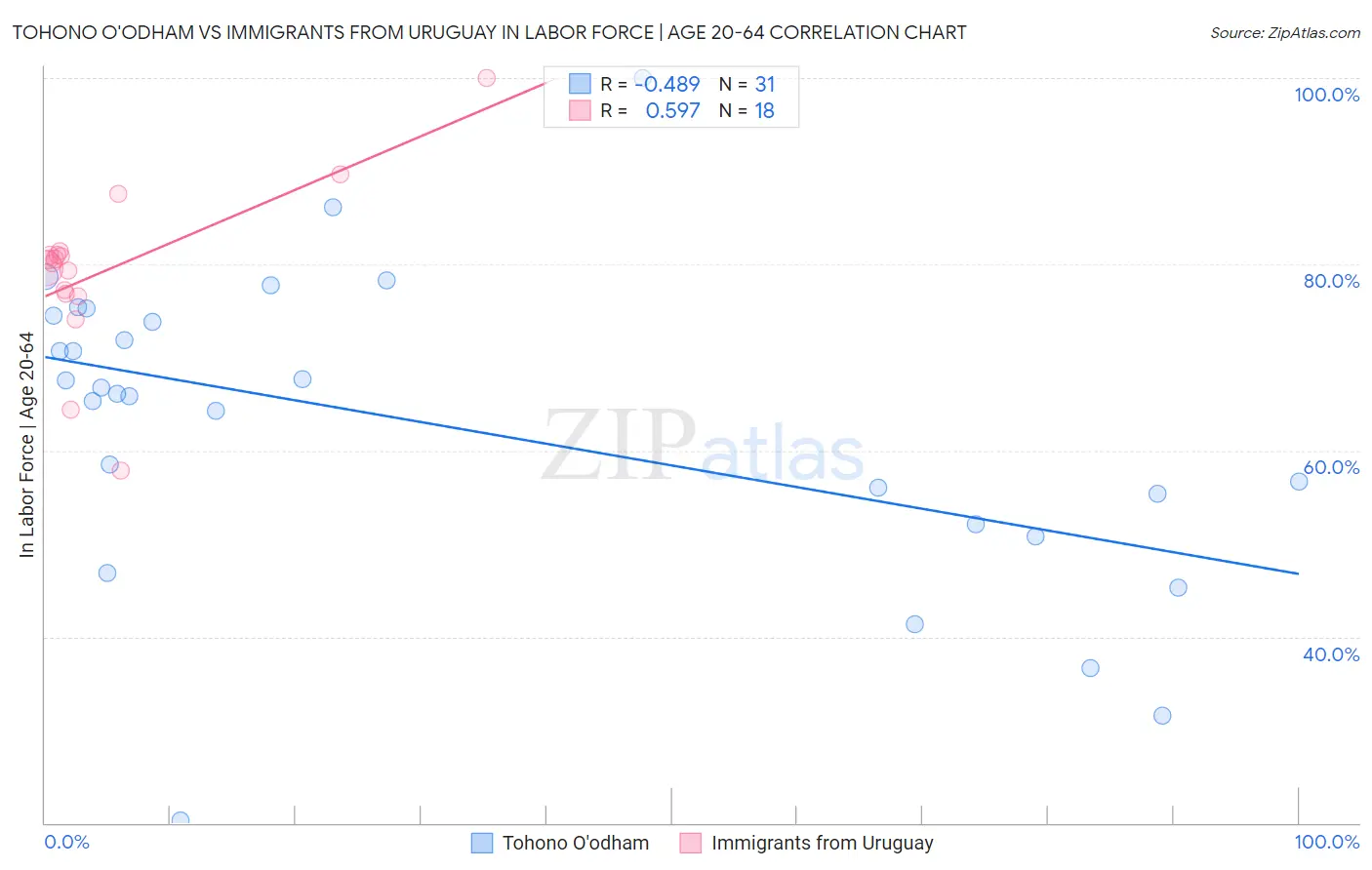 Tohono O'odham vs Immigrants from Uruguay In Labor Force | Age 20-64