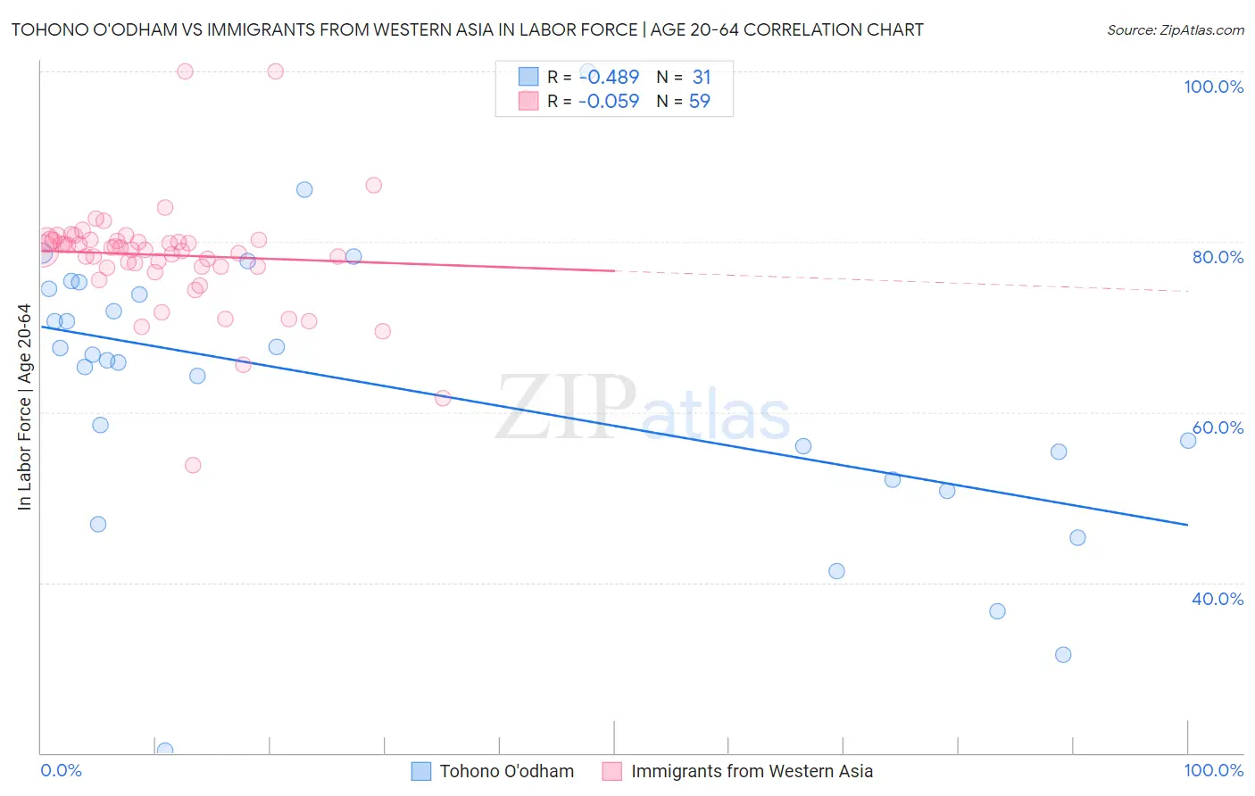 Tohono O'odham vs Immigrants from Western Asia In Labor Force | Age 20-64