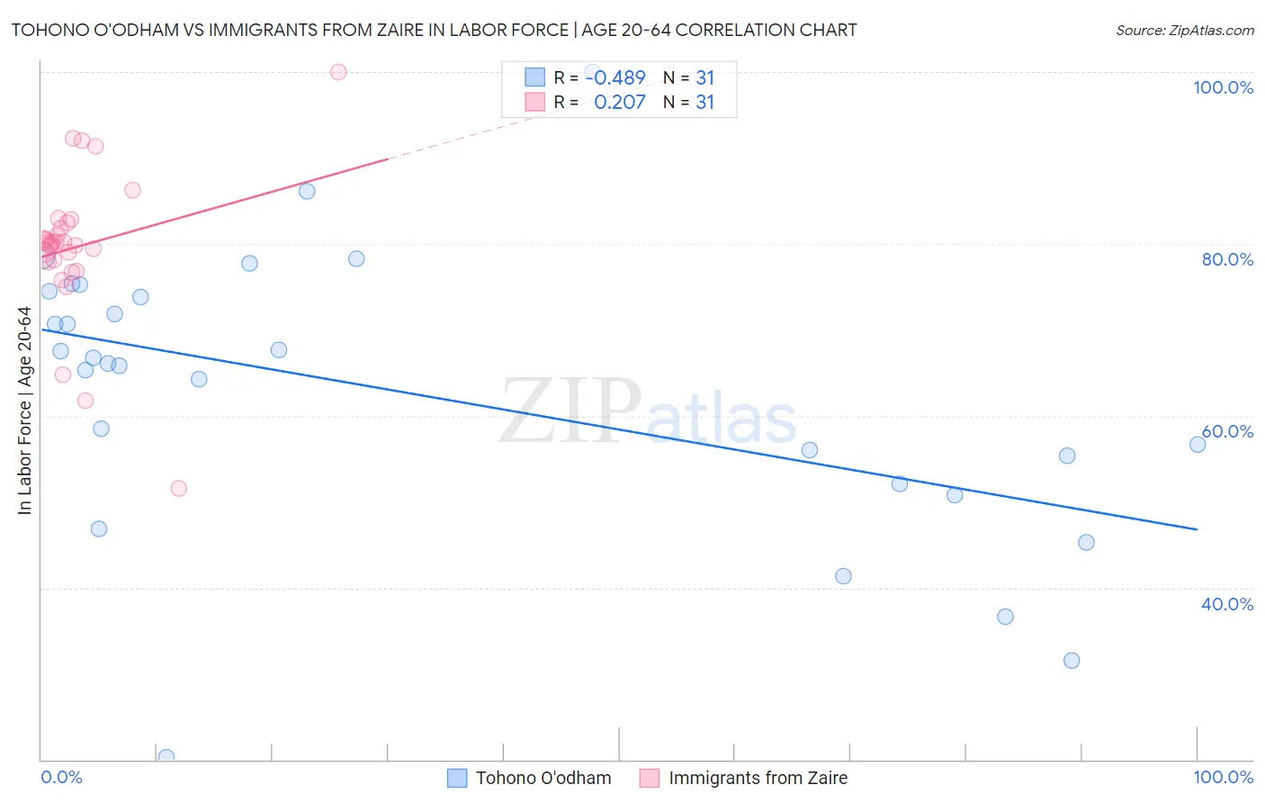 Tohono O'odham vs Immigrants from Zaire In Labor Force | Age 20-64