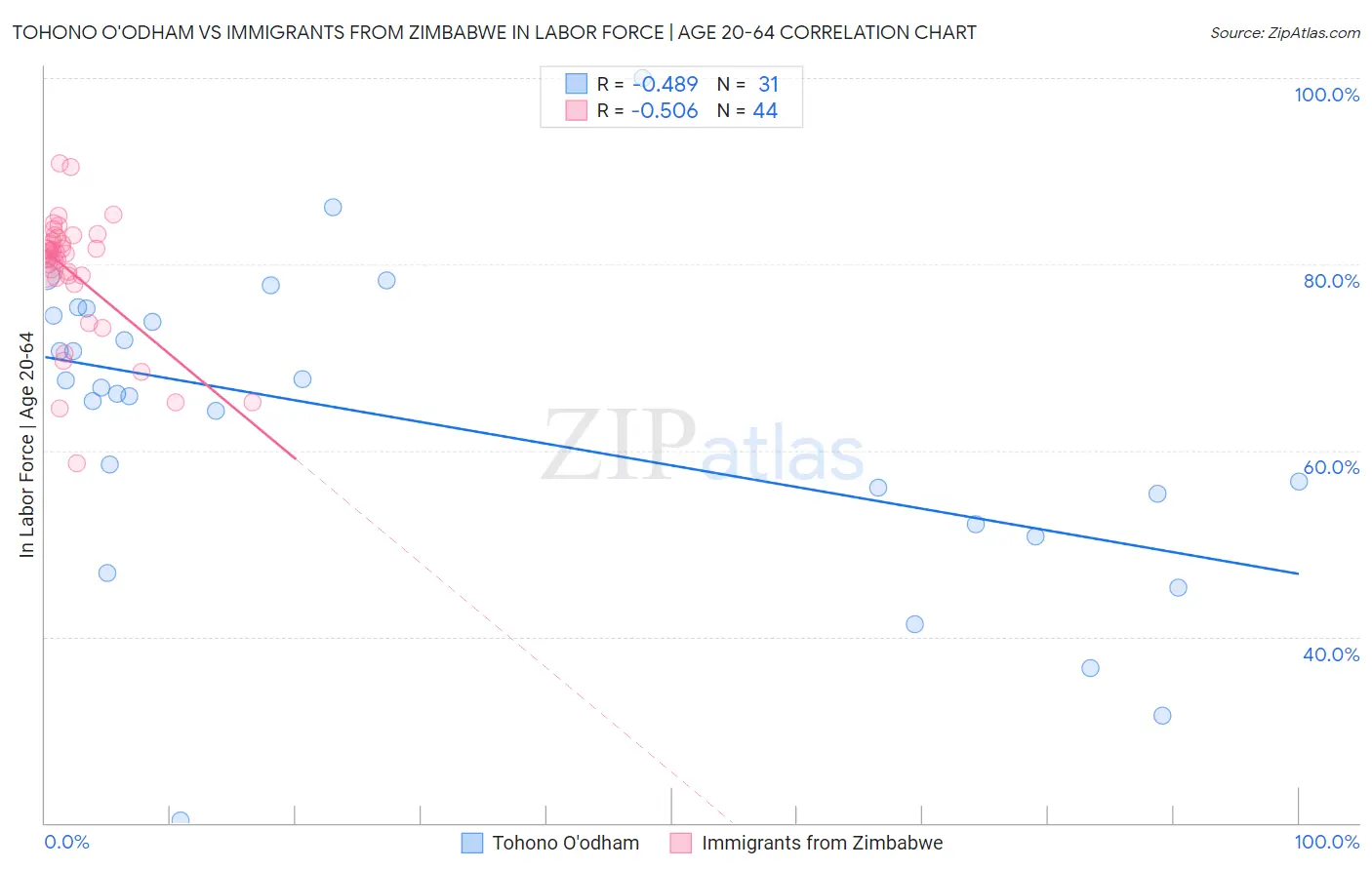 Tohono O'odham vs Immigrants from Zimbabwe In Labor Force | Age 20-64